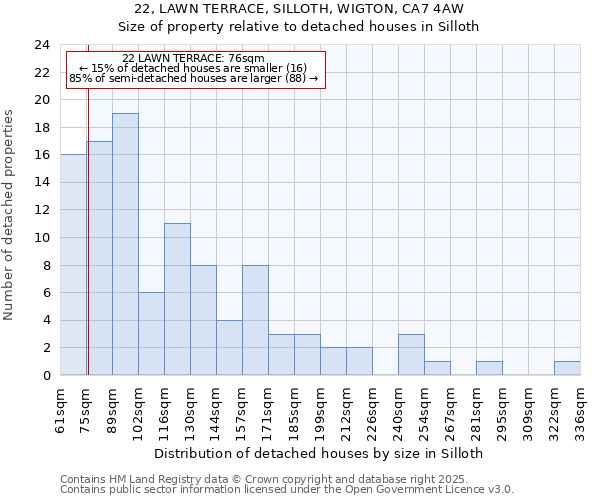 22, LAWN TERRACE, SILLOTH, WIGTON, CA7 4AW: Size of property relative to detached houses in Silloth