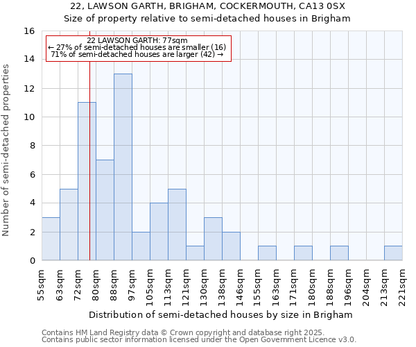 22, LAWSON GARTH, BRIGHAM, COCKERMOUTH, CA13 0SX: Size of property relative to detached houses in Brigham