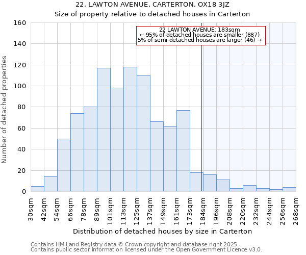 22, LAWTON AVENUE, CARTERTON, OX18 3JZ: Size of property relative to detached houses in Carterton