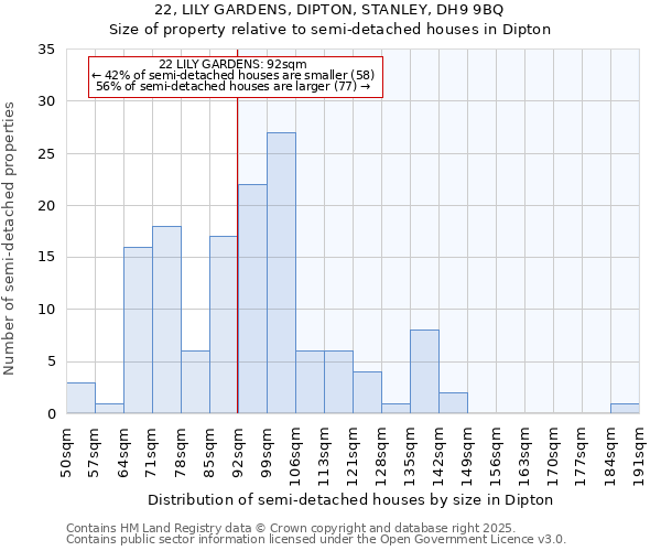 22, LILY GARDENS, DIPTON, STANLEY, DH9 9BQ: Size of property relative to detached houses in Dipton