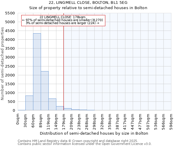 22, LINGMELL CLOSE, BOLTON, BL1 5EG: Size of property relative to detached houses in Bolton