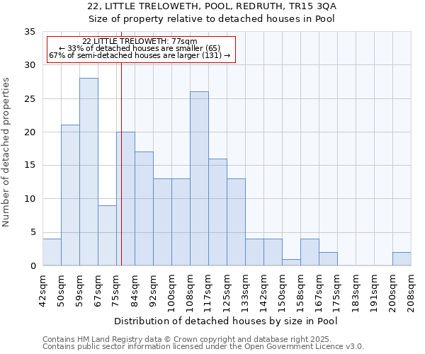 22, LITTLE TRELOWETH, POOL, REDRUTH, TR15 3QA: Size of property relative to detached houses in Pool