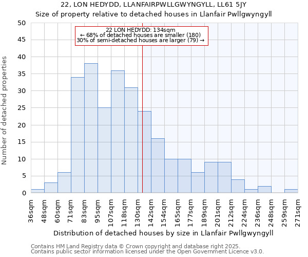 22, LON HEDYDD, LLANFAIRPWLLGWYNGYLL, LL61 5JY: Size of property relative to detached houses in Llanfair Pwllgwyngyll