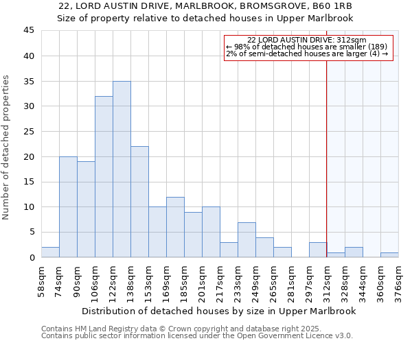 22, LORD AUSTIN DRIVE, MARLBROOK, BROMSGROVE, B60 1RB: Size of property relative to detached houses in Upper Marlbrook