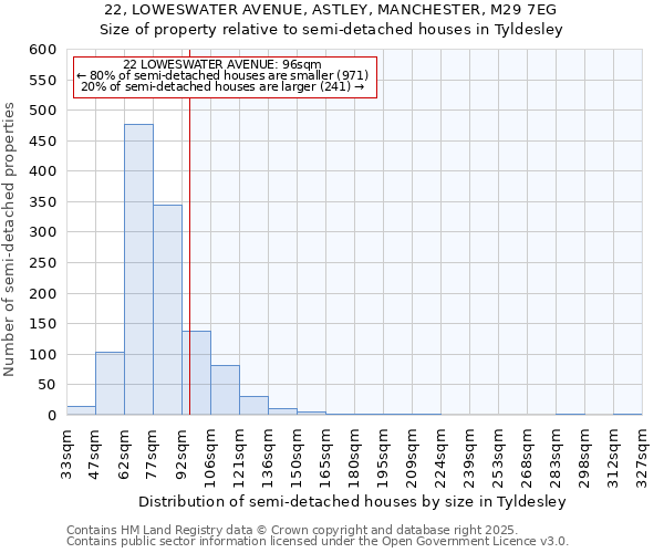 22, LOWESWATER AVENUE, ASTLEY, MANCHESTER, M29 7EG: Size of property relative to detached houses in Tyldesley