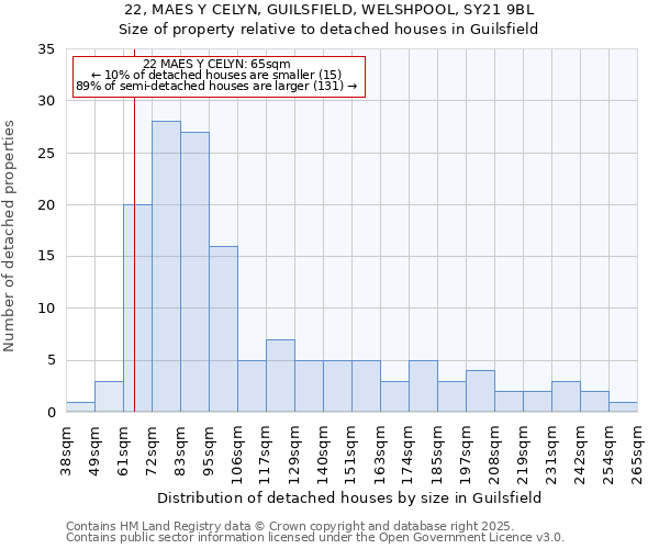 22, MAES Y CELYN, GUILSFIELD, WELSHPOOL, SY21 9BL: Size of property relative to detached houses in Guilsfield