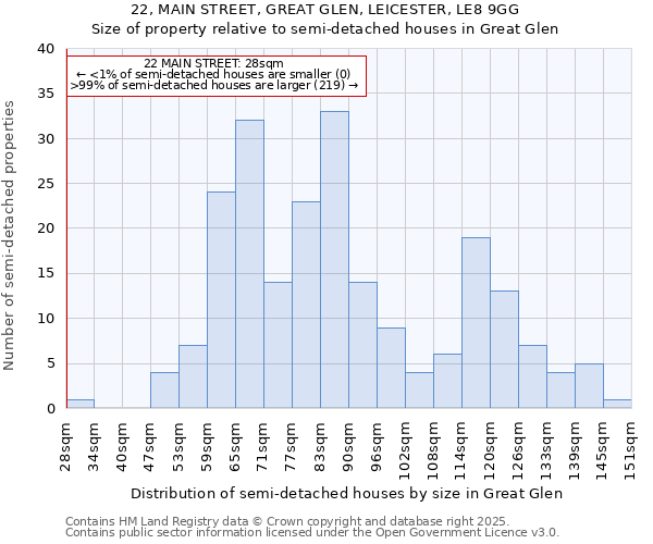 22, MAIN STREET, GREAT GLEN, LEICESTER, LE8 9GG: Size of property relative to detached houses in Great Glen