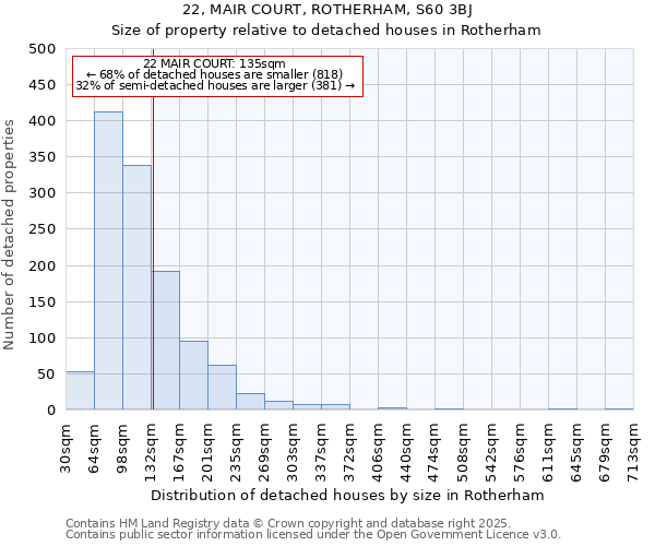 22, MAIR COURT, ROTHERHAM, S60 3BJ: Size of property relative to detached houses in Rotherham