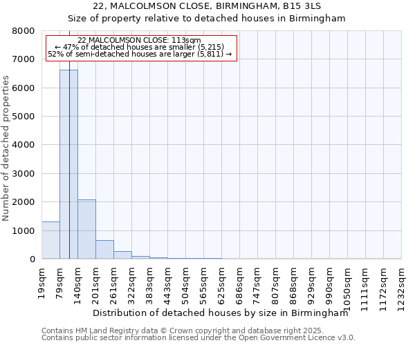 22, MALCOLMSON CLOSE, BIRMINGHAM, B15 3LS: Size of property relative to detached houses in Birmingham