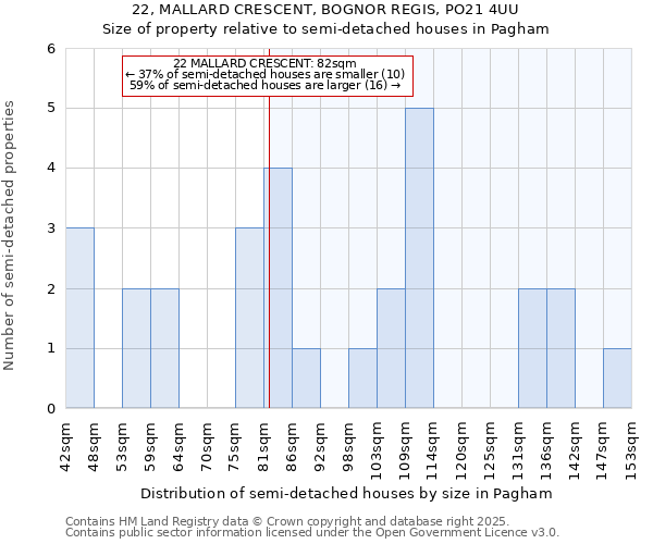 22, MALLARD CRESCENT, BOGNOR REGIS, PO21 4UU: Size of property relative to detached houses in Pagham