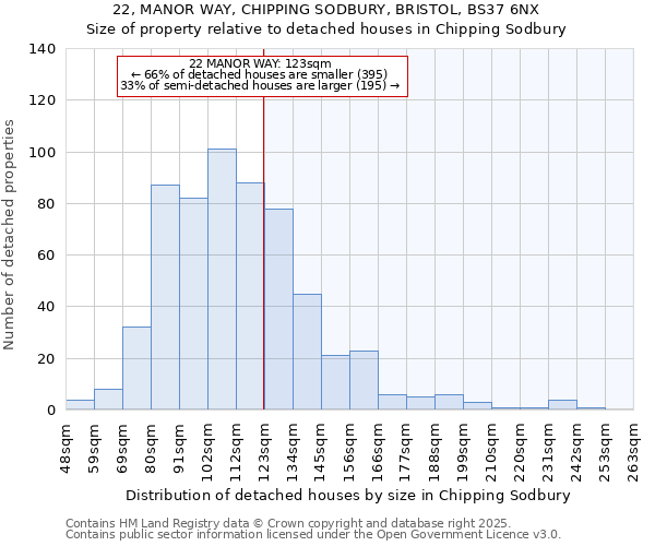 22, MANOR WAY, CHIPPING SODBURY, BRISTOL, BS37 6NX: Size of property relative to detached houses in Chipping Sodbury