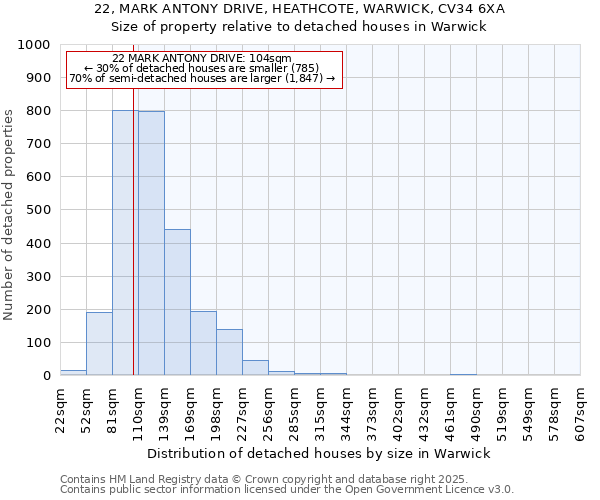 22, MARK ANTONY DRIVE, HEATHCOTE, WARWICK, CV34 6XA: Size of property relative to detached houses in Warwick