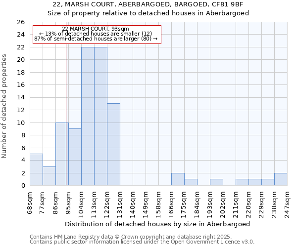 22, MARSH COURT, ABERBARGOED, BARGOED, CF81 9BF: Size of property relative to detached houses in Aberbargoed