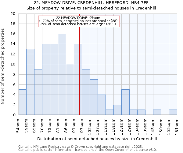 22, MEADOW DRIVE, CREDENHILL, HEREFORD, HR4 7EF: Size of property relative to detached houses in Credenhill