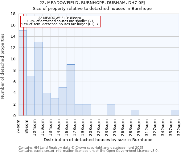 22, MEADOWFIELD, BURNHOPE, DURHAM, DH7 0EJ: Size of property relative to detached houses in Burnhope