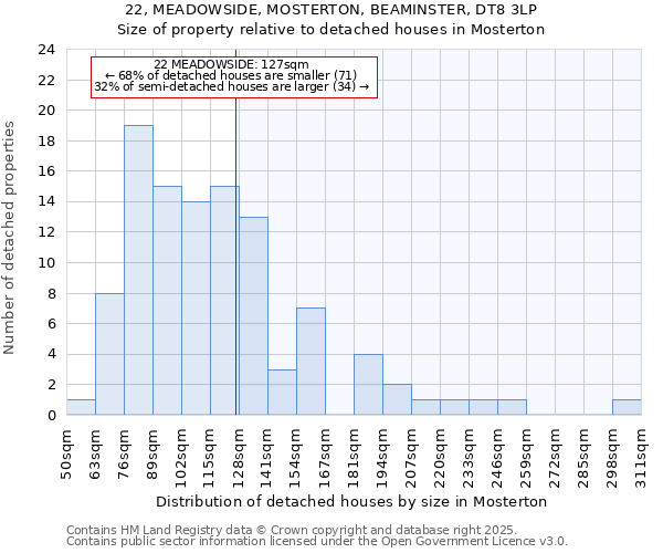 22, MEADOWSIDE, MOSTERTON, BEAMINSTER, DT8 3LP: Size of property relative to detached houses in Mosterton