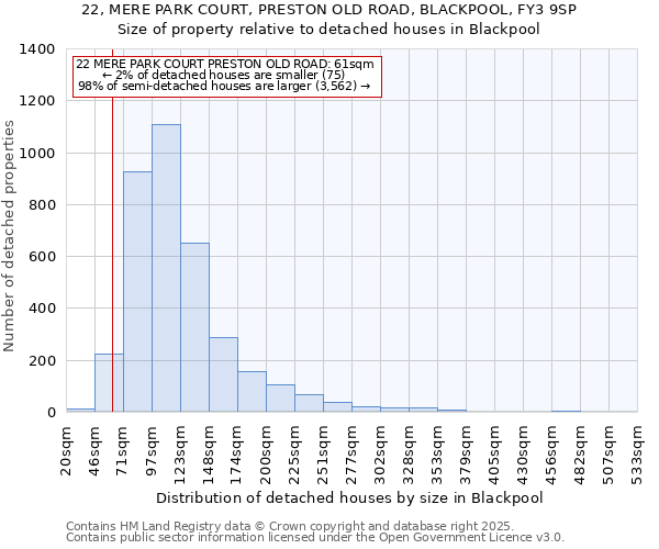 22, MERE PARK COURT, PRESTON OLD ROAD, BLACKPOOL, FY3 9SP: Size of property relative to detached houses in Blackpool