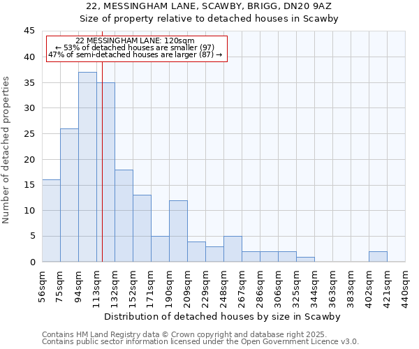 22, MESSINGHAM LANE, SCAWBY, BRIGG, DN20 9AZ: Size of property relative to detached houses in Scawby