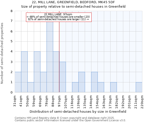 22, MILL LANE, GREENFIELD, BEDFORD, MK45 5DF: Size of property relative to detached houses in Greenfield