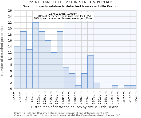 22, MILL LANE, LITTLE PAXTON, ST NEOTS, PE19 6LP: Size of property relative to detached houses in Little Paxton