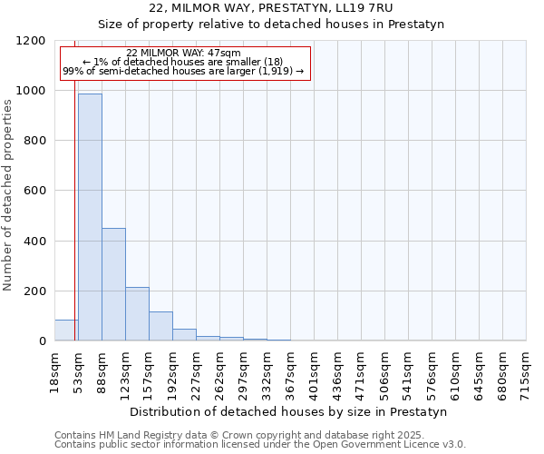 22, MILMOR WAY, PRESTATYN, LL19 7RU: Size of property relative to detached houses in Prestatyn