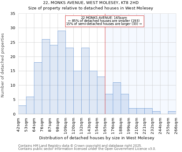 22, MONKS AVENUE, WEST MOLESEY, KT8 2HD: Size of property relative to detached houses in West Molesey