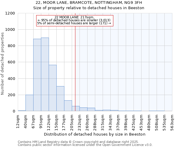 22, MOOR LANE, BRAMCOTE, NOTTINGHAM, NG9 3FH: Size of property relative to detached houses in Beeston