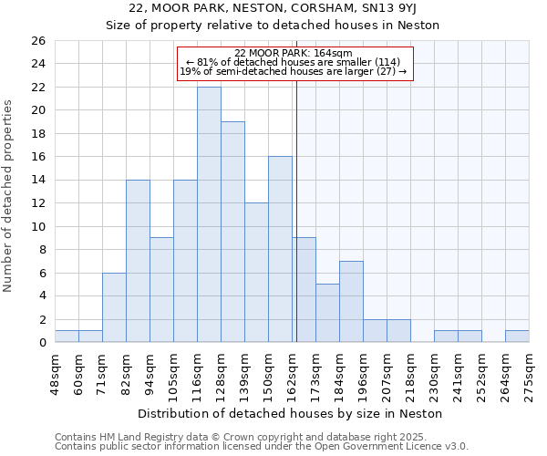 22, MOOR PARK, NESTON, CORSHAM, SN13 9YJ: Size of property relative to detached houses in Neston