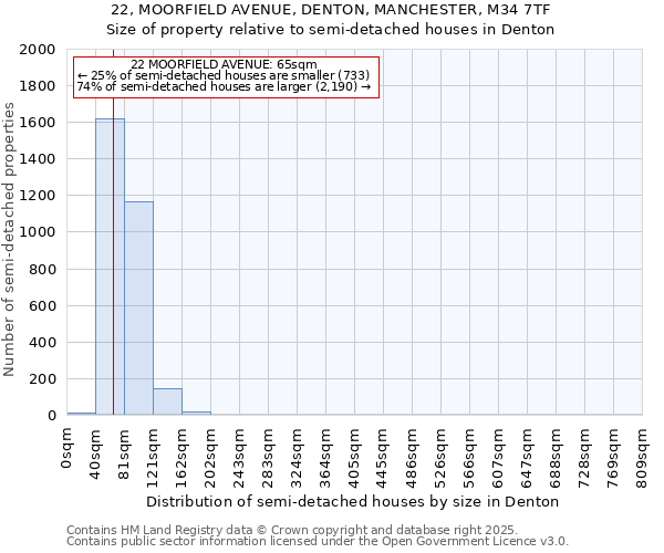 22, MOORFIELD AVENUE, DENTON, MANCHESTER, M34 7TF: Size of property relative to detached houses in Denton