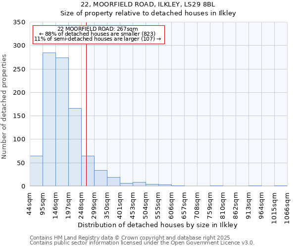 22, MOORFIELD ROAD, ILKLEY, LS29 8BL: Size of property relative to detached houses in Ilkley