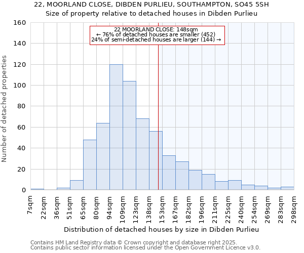 22, MOORLAND CLOSE, DIBDEN PURLIEU, SOUTHAMPTON, SO45 5SH: Size of property relative to detached houses in Dibden Purlieu