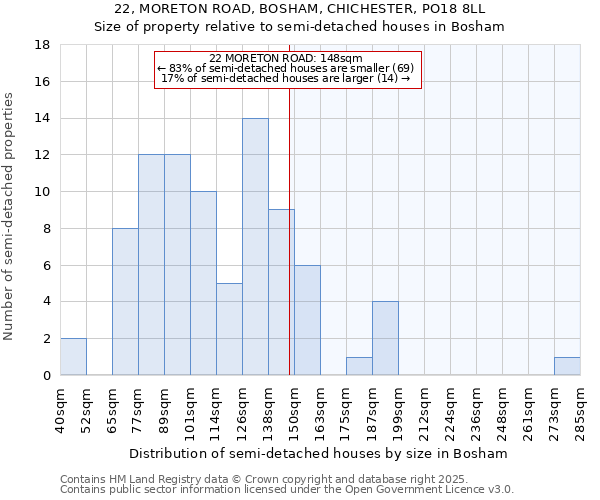 22, MORETON ROAD, BOSHAM, CHICHESTER, PO18 8LL: Size of property relative to detached houses in Bosham