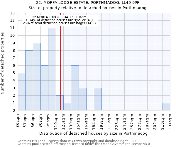 22, MORFA LODGE ESTATE, PORTHMADOG, LL49 9PF: Size of property relative to detached houses in Porthmadog