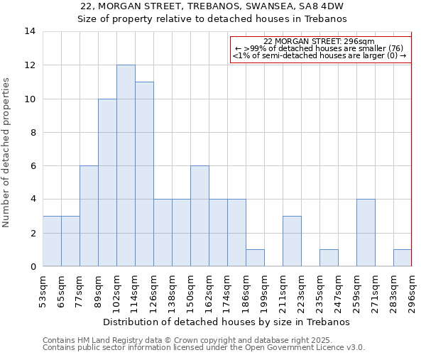 22, MORGAN STREET, TREBANOS, SWANSEA, SA8 4DW: Size of property relative to detached houses in Trebanos