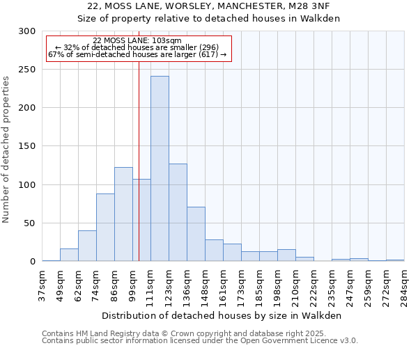 22, MOSS LANE, WORSLEY, MANCHESTER, M28 3NF: Size of property relative to detached houses in Walkden