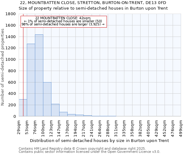 22, MOUNTBATTEN CLOSE, STRETTON, BURTON-ON-TRENT, DE13 0FD: Size of property relative to detached houses in Burton upon Trent