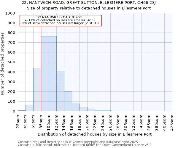 22, NANTWICH ROAD, GREAT SUTTON, ELLESMERE PORT, CH66 2SJ: Size of property relative to detached houses in Ellesmere Port