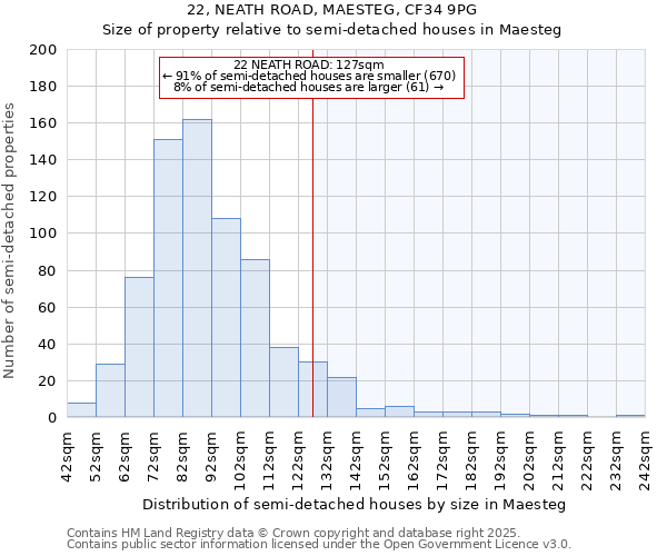 22, NEATH ROAD, MAESTEG, CF34 9PG: Size of property relative to detached houses in Maesteg