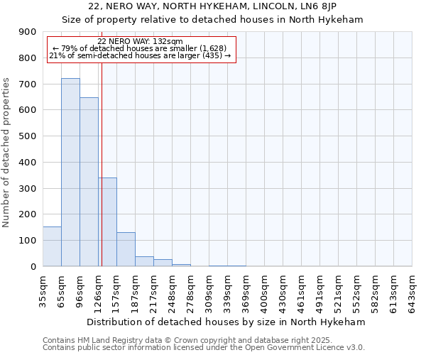 22, NERO WAY, NORTH HYKEHAM, LINCOLN, LN6 8JP: Size of property relative to detached houses in North Hykeham