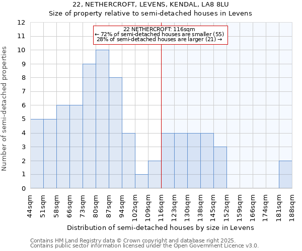 22, NETHERCROFT, LEVENS, KENDAL, LA8 8LU: Size of property relative to detached houses in Levens