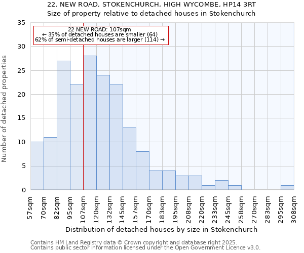 22, NEW ROAD, STOKENCHURCH, HIGH WYCOMBE, HP14 3RT: Size of property relative to detached houses in Stokenchurch