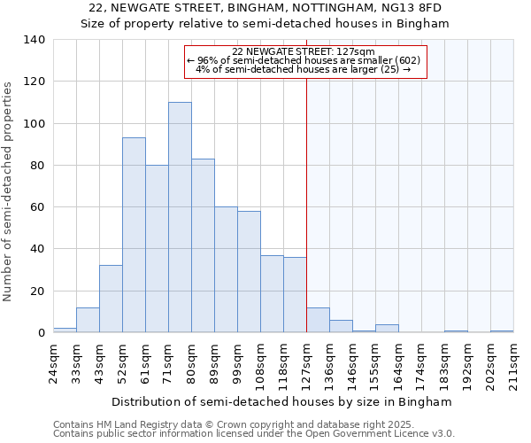 22, NEWGATE STREET, BINGHAM, NOTTINGHAM, NG13 8FD: Size of property relative to detached houses in Bingham