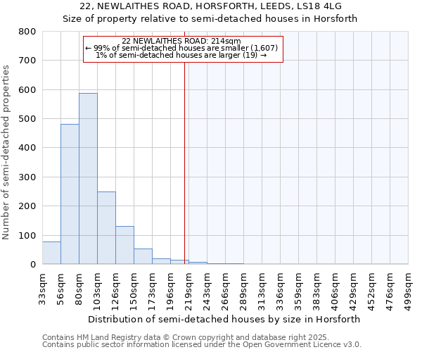 22, NEWLAITHES ROAD, HORSFORTH, LEEDS, LS18 4LG: Size of property relative to detached houses in Horsforth