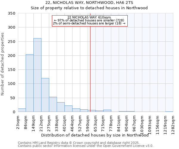 22, NICHOLAS WAY, NORTHWOOD, HA6 2TS: Size of property relative to detached houses in Northwood