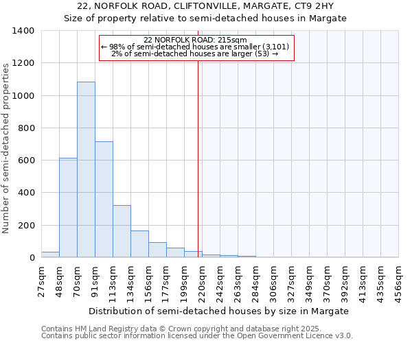 22, NORFOLK ROAD, CLIFTONVILLE, MARGATE, CT9 2HY: Size of property relative to detached houses in Margate