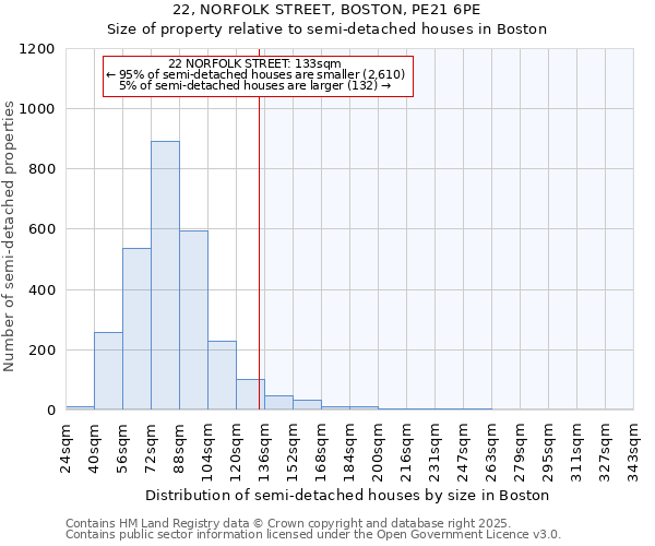 22, NORFOLK STREET, BOSTON, PE21 6PE: Size of property relative to detached houses in Boston