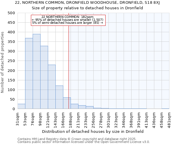 22, NORTHERN COMMON, DRONFIELD WOODHOUSE, DRONFIELD, S18 8XJ: Size of property relative to detached houses in Dronfield