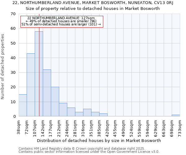 22, NORTHUMBERLAND AVENUE, MARKET BOSWORTH, NUNEATON, CV13 0RJ: Size of property relative to detached houses in Market Bosworth