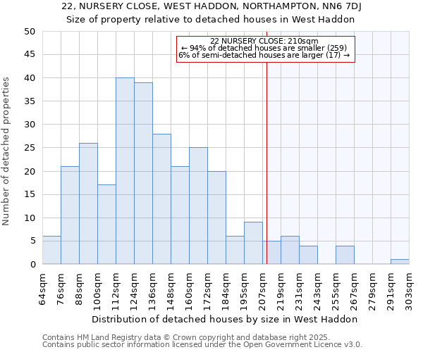 22, NURSERY CLOSE, WEST HADDON, NORTHAMPTON, NN6 7DJ: Size of property relative to detached houses in West Haddon