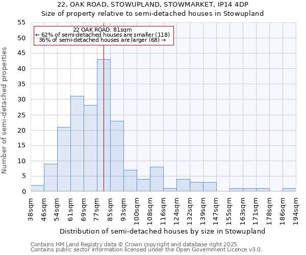 22, OAK ROAD, STOWUPLAND, STOWMARKET, IP14 4DP: Size of property relative to detached houses in Stowupland